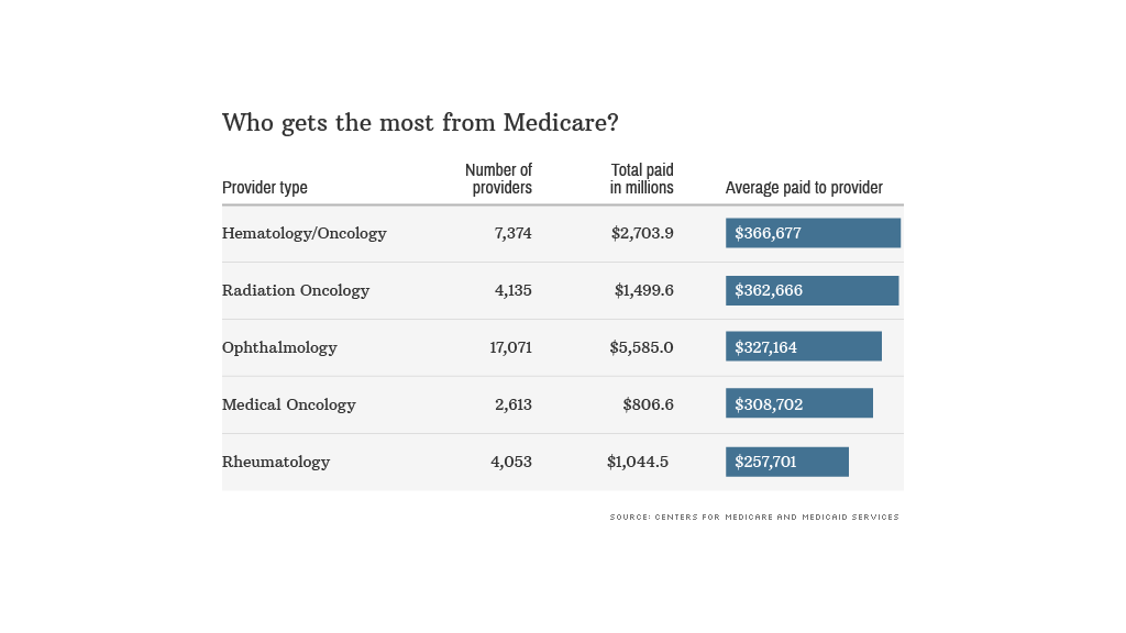 most from medicare