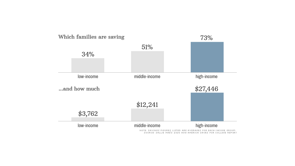 chart college savings