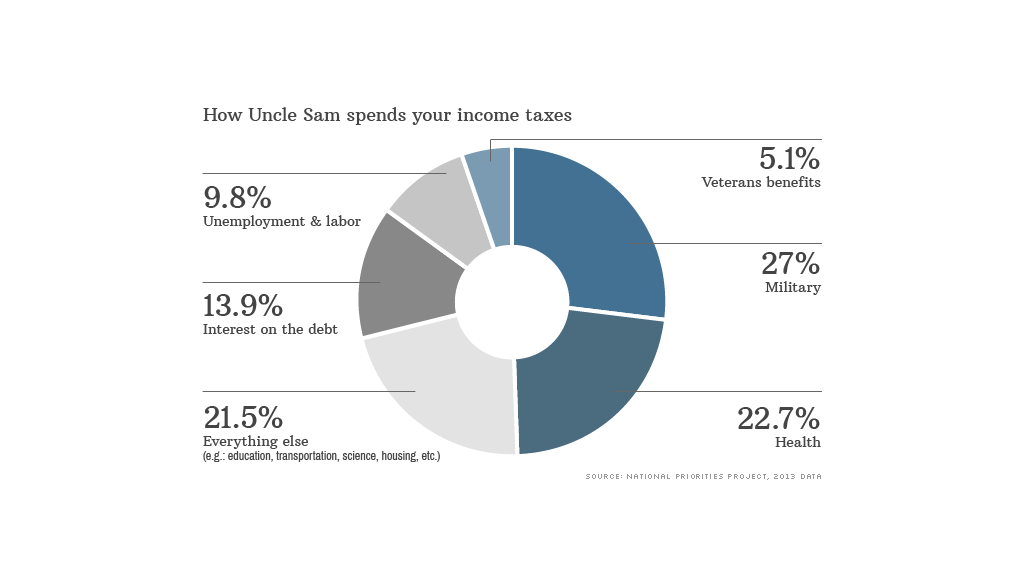 uncle sam spend taxes