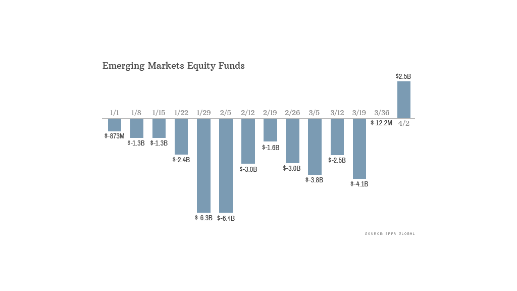 emerging markets flow