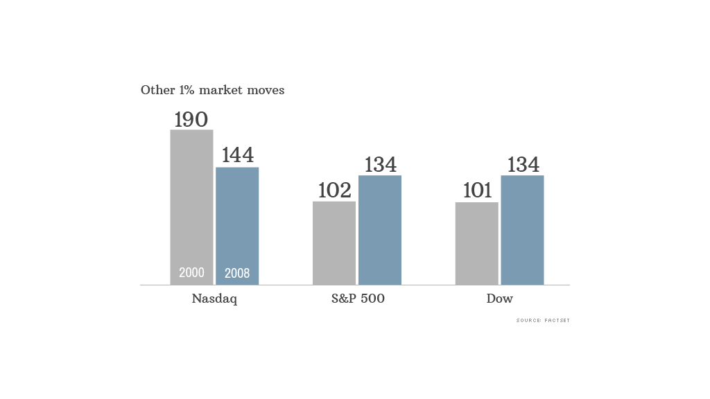 market moves historical