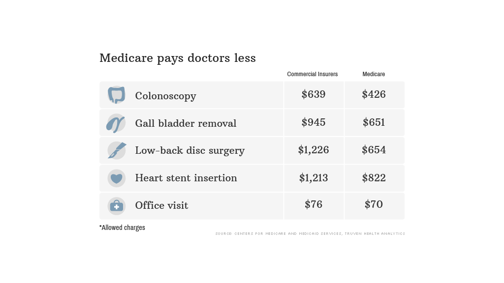 medicare pays less