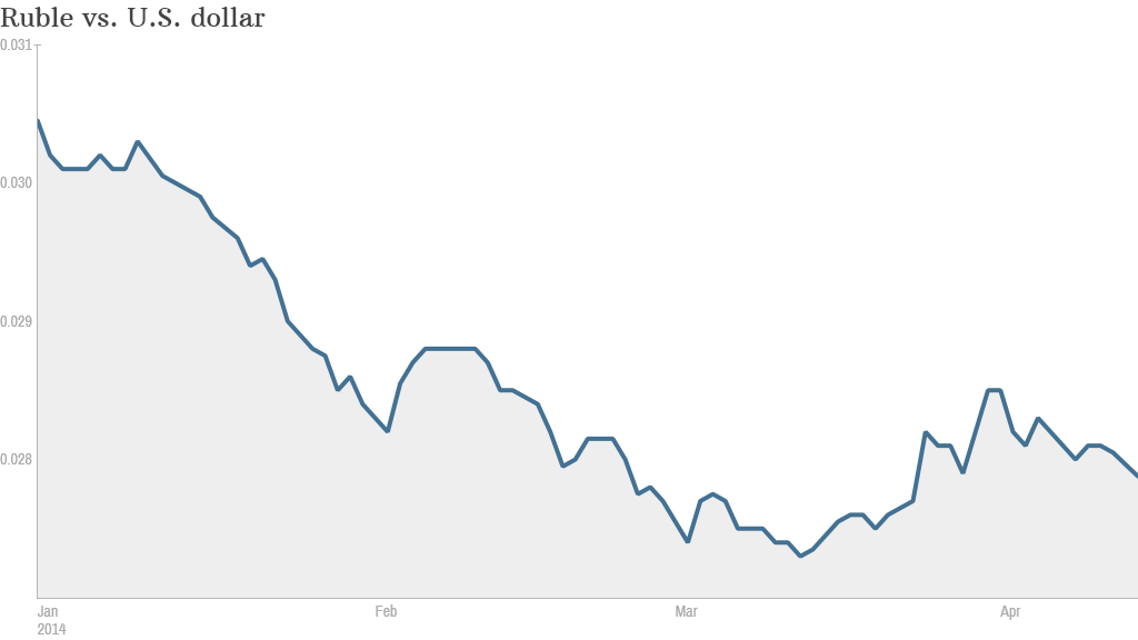 ruble currency