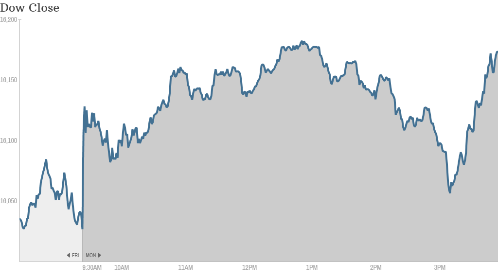 Dow Close 