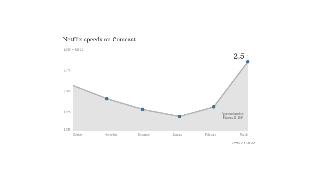 netflix speeding up 