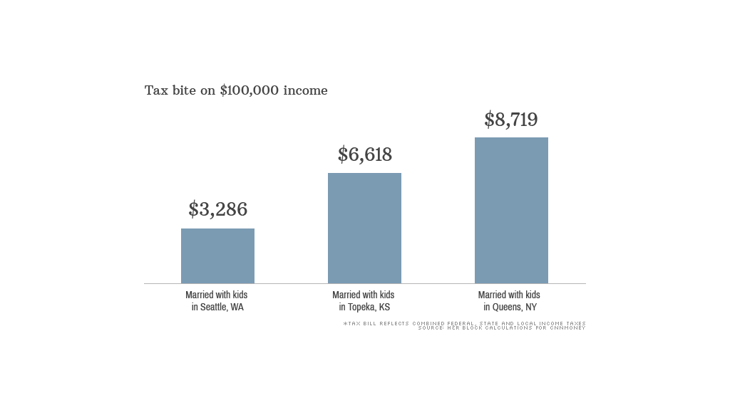 chart tax burden 