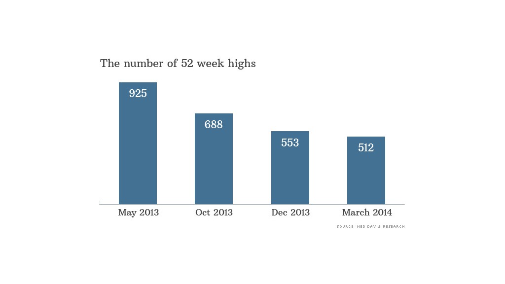 52 week highs