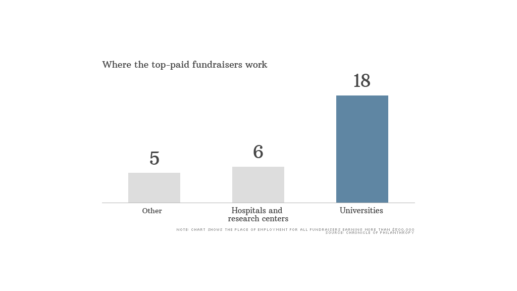 top paid fund raisers