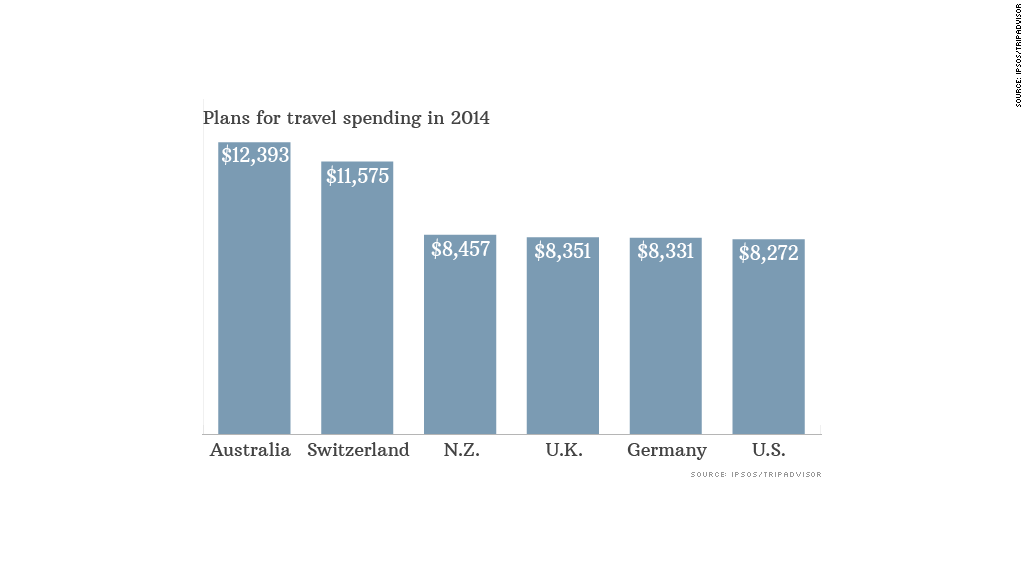 chart travel spending