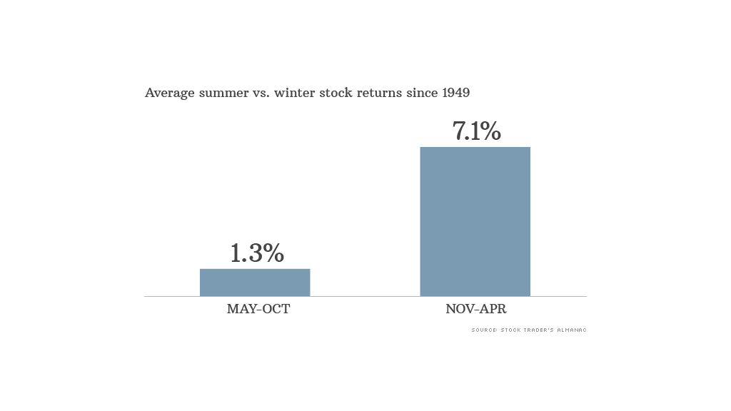 summer winter stock returns