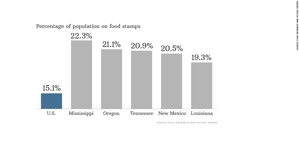 chart population food stamps