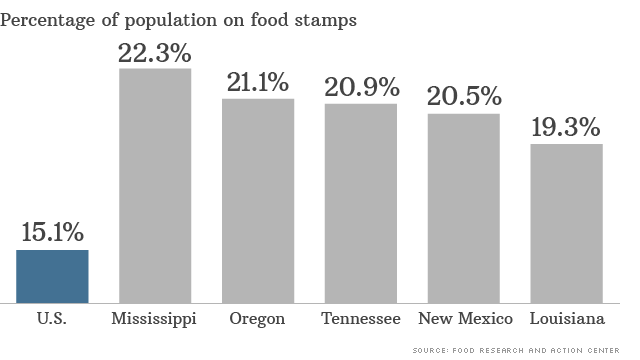 Louisiana Food Stamp Chart