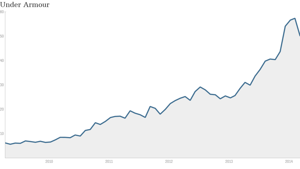 Under Armour shares