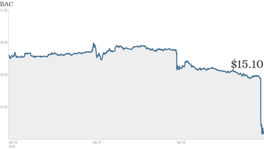 BAC stock