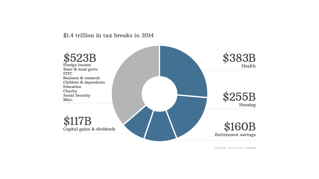 biggest tax breaks data