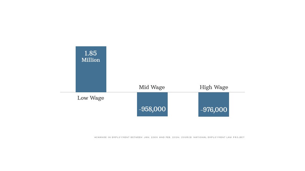 low wage explosion