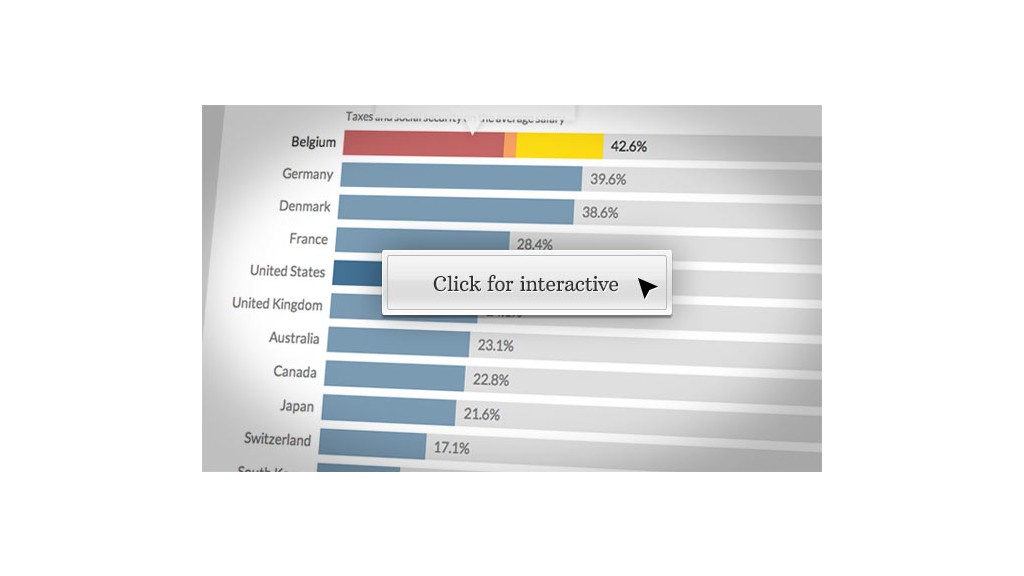 Who Pays The Most Income Taxes Youd Be Surprised