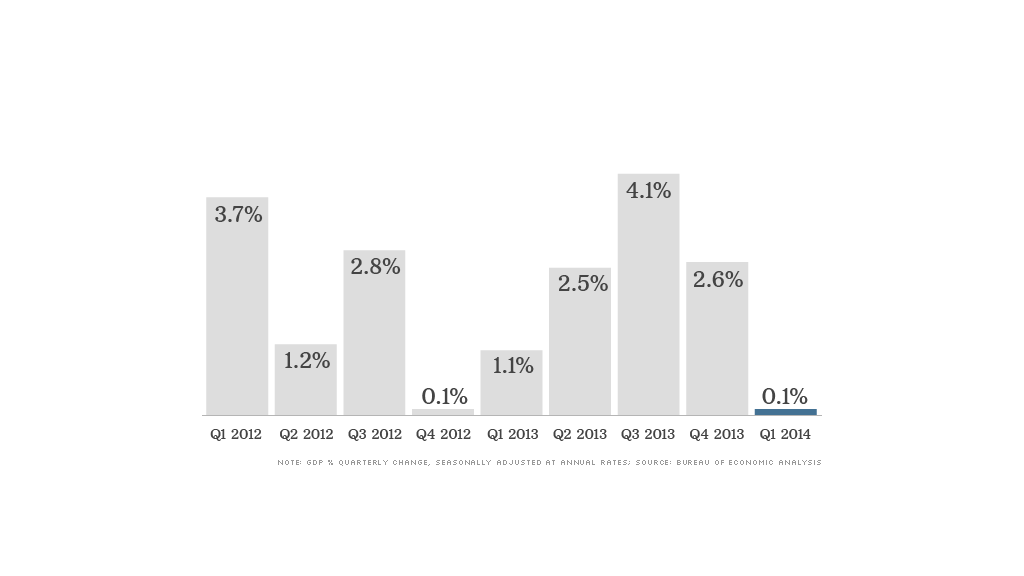 gdp data 043014