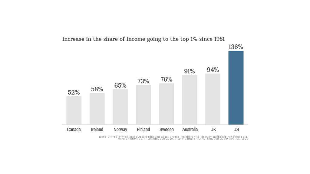 The 1 are really raking it in OECD report