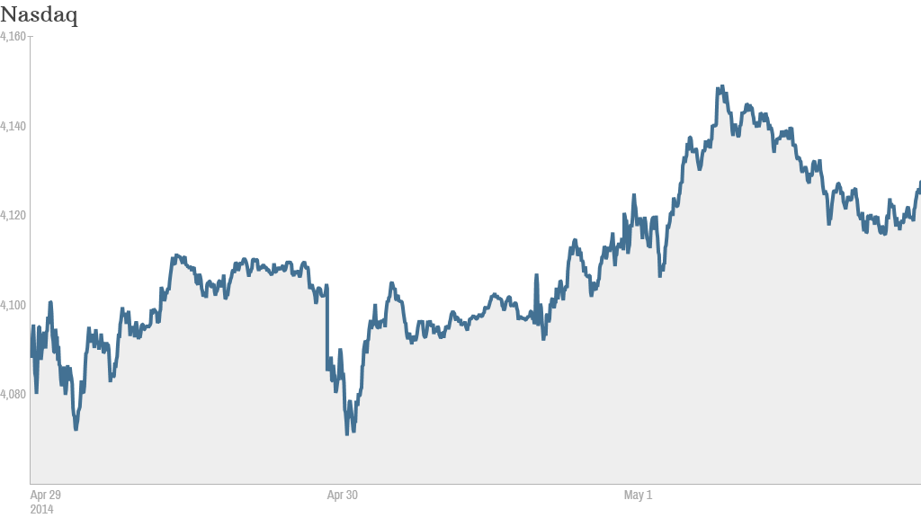 Nasdaq 3 day chart