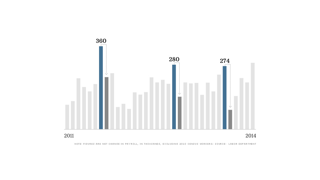 chart job false starts