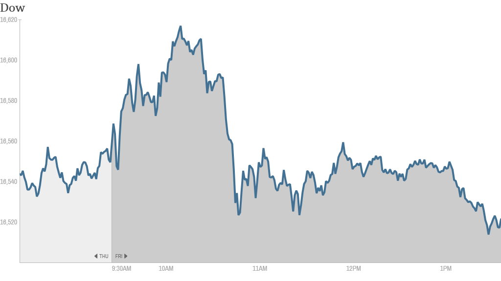 Dow weekly chart