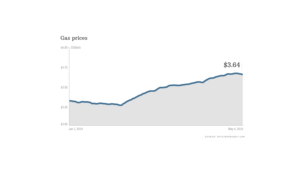 chart gas prices 