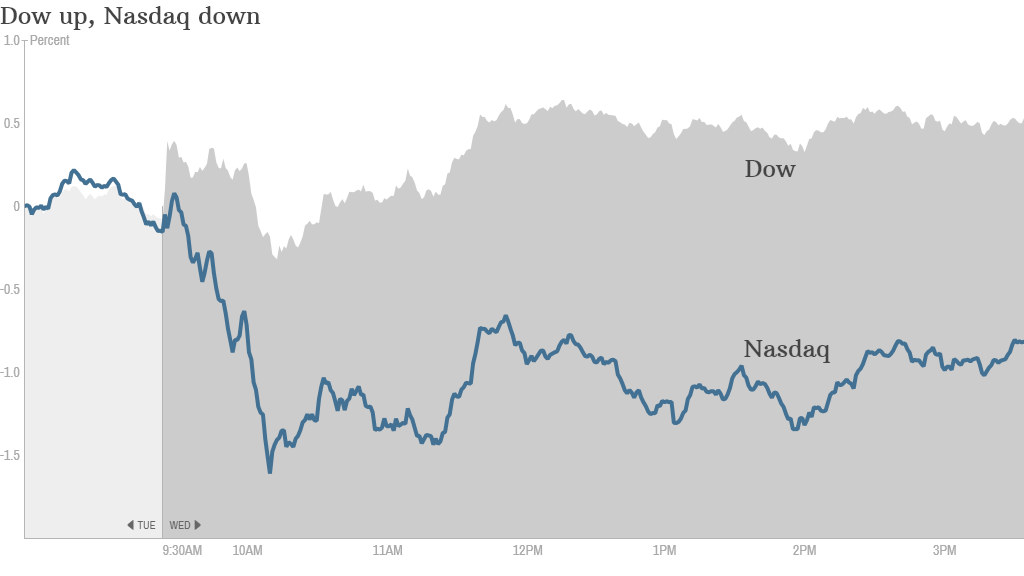 Dow vs Nasdaq 4PM