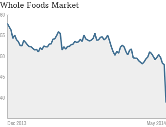 Whole Foods Stock Chart