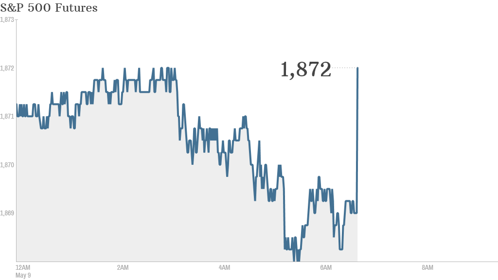 sp 500 futures 705