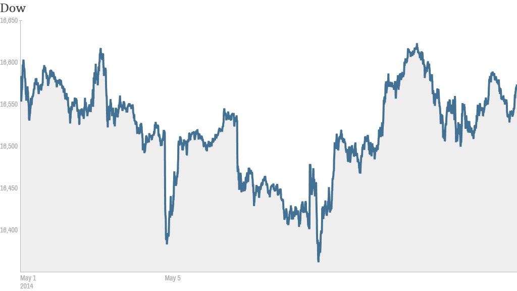 dow month to date 