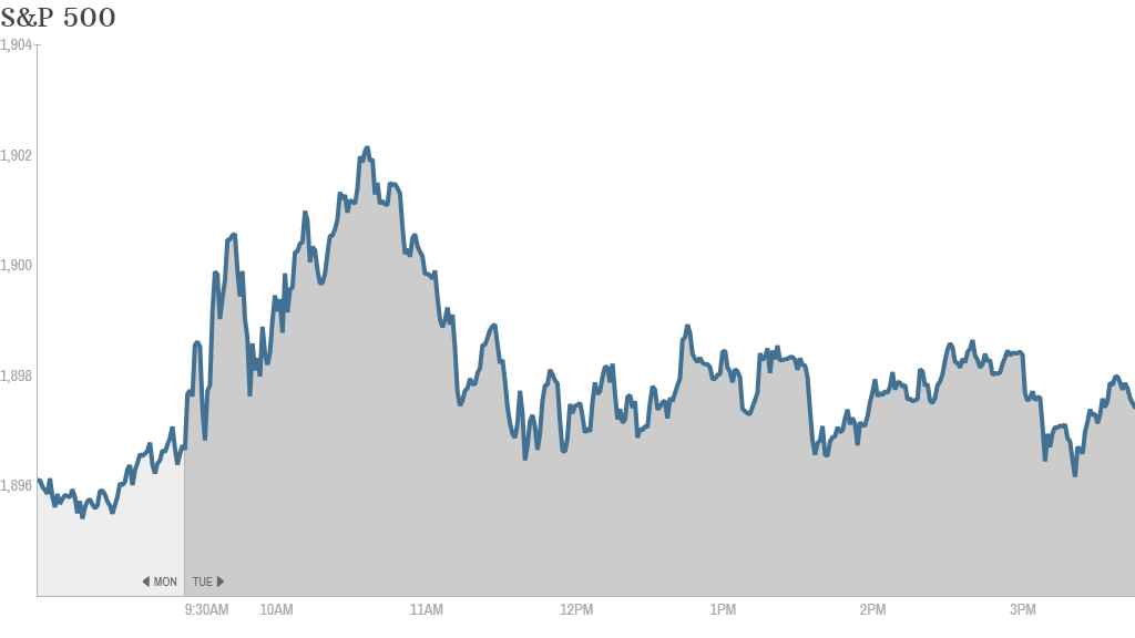 S&P 500 4PM