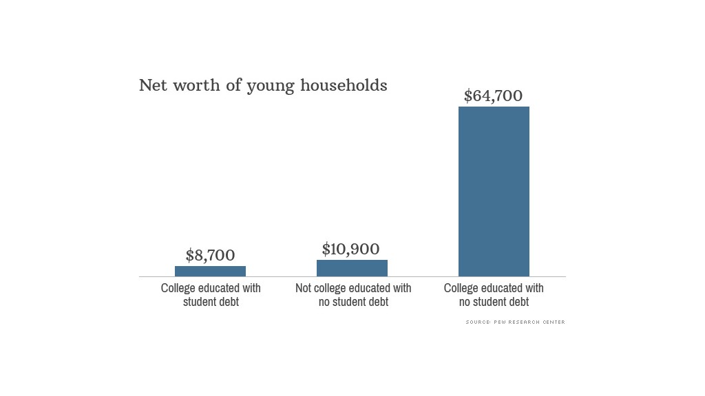 student debt