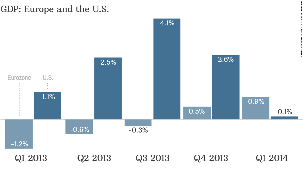 chart eurozone gdp