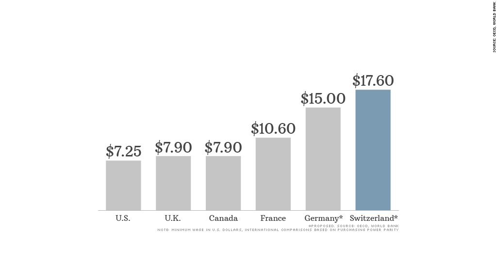 Swiss vote on proposal for world's highest minimum wage