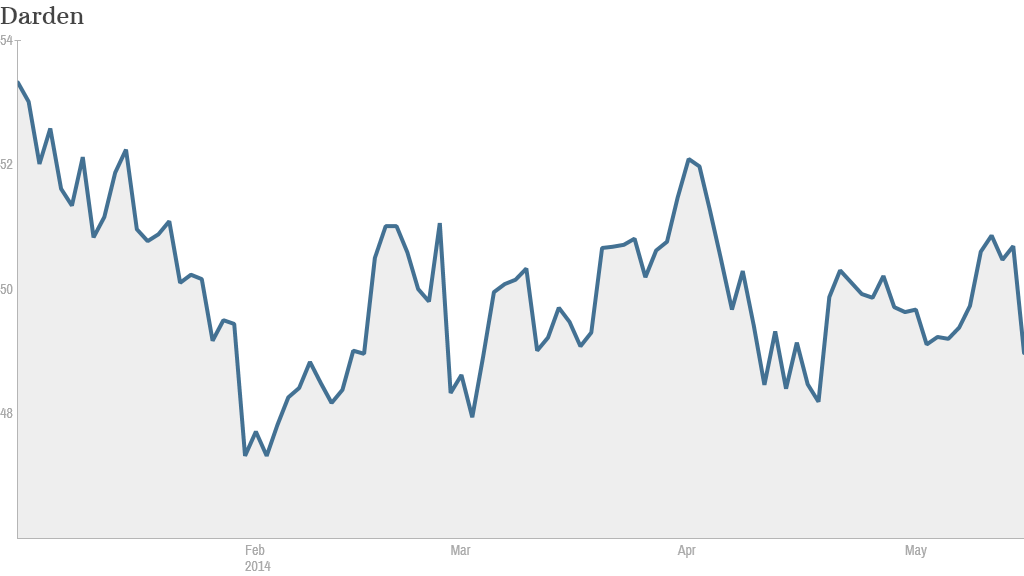 Darden stock price