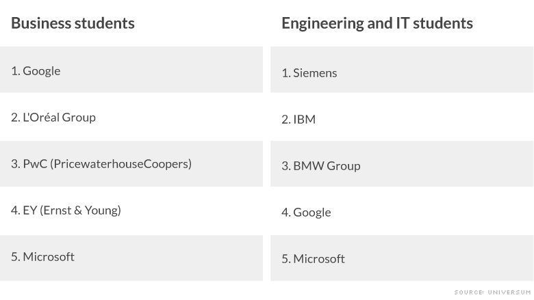 europe favorite employers