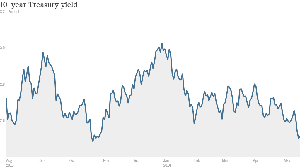 Treasury yield