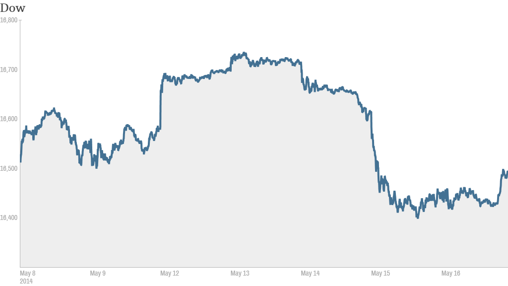 dow weekly chart