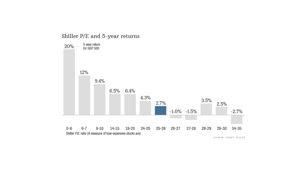 shiller pe 5 year returns