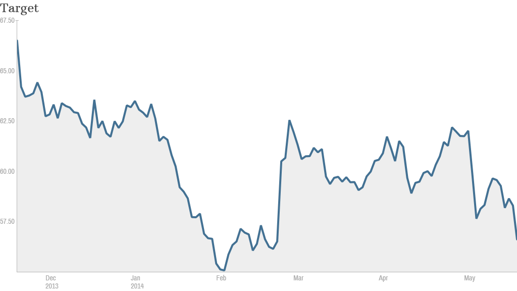 Target stock chart