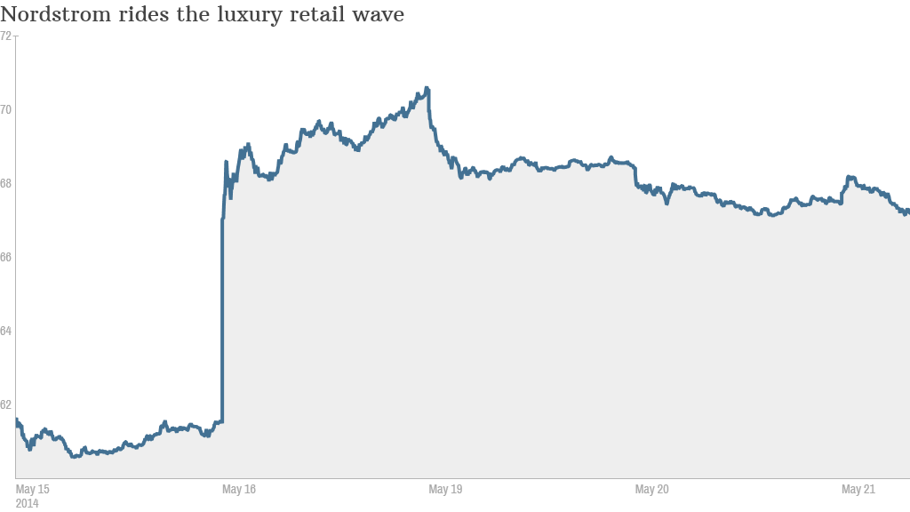 nordstrom stock chart