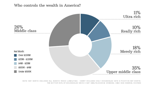 Chart: How The Super Rich Spend Their Money
