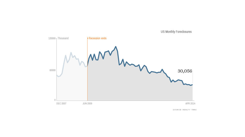 recovery foreclosures