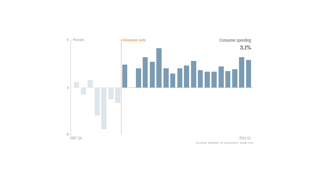 recovery consumer spending