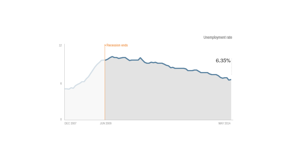 recovery unemployment