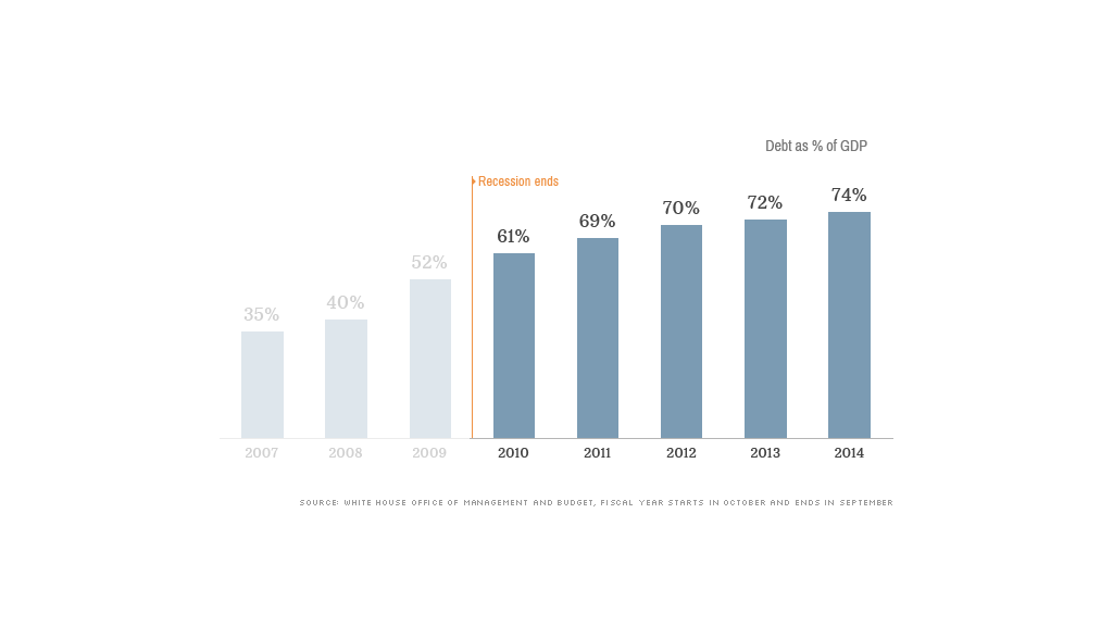 recovery debt gdp