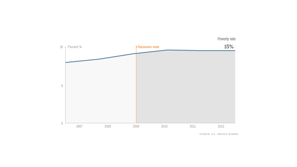 recovery poverty rate 