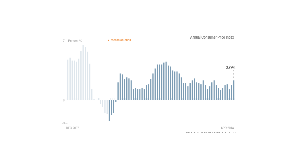 recovery inflation