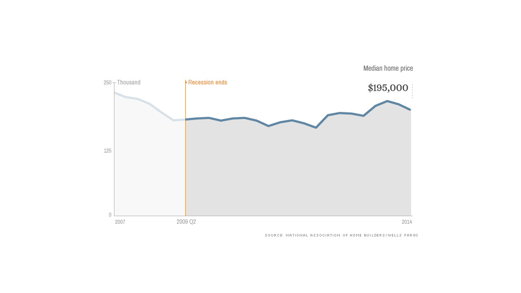 recovery home prices